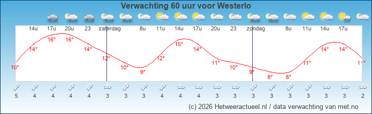 Korte termijn verwachting Westerlo