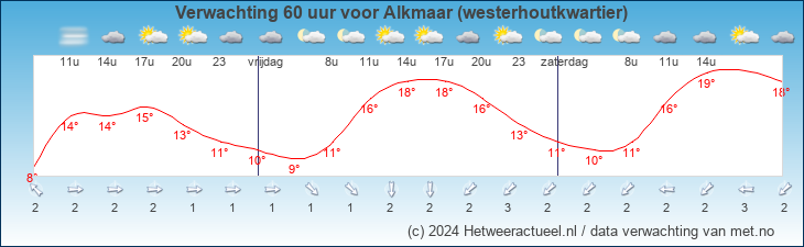 Korte termijn verwachting Alkmaar (westerhoutkwartier)