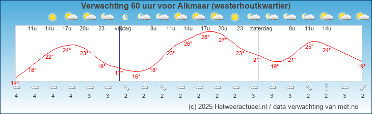 Korte termijn verwachting Alkmaar (westerhoutkwartier)
