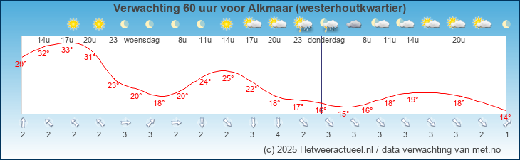 Korte termijn verwachting Alkmaar (westerhoutkwartier)
