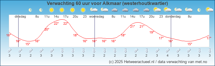 Korte termijn verwachting Alkmaar (westerhoutkwartier)