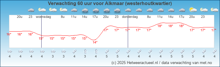 Korte termijn verwachting Alkmaar (westerhoutkwartier)