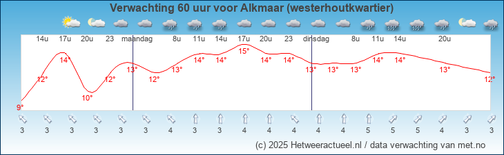 Korte termijn verwachting Alkmaar (westerhoutkwartier)