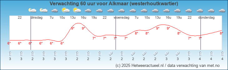 Korte termijn verwachting Alkmaar (westerhoutkwartier)