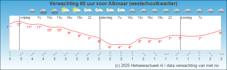 Korte termijn verwachting Alkmaar (westerhoutkwartier)