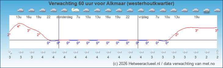 Korte termijn verwachting Alkmaar (westerhoutkwartier)