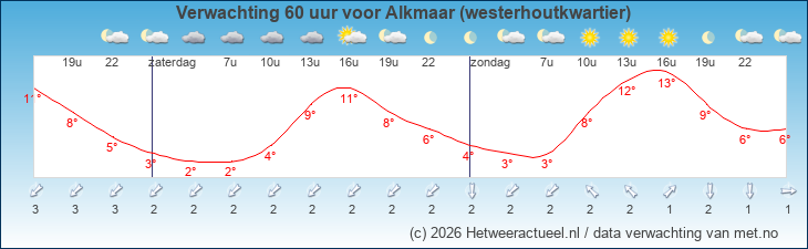 Korte termijn verwachting Alkmaar (westerhoutkwartier)