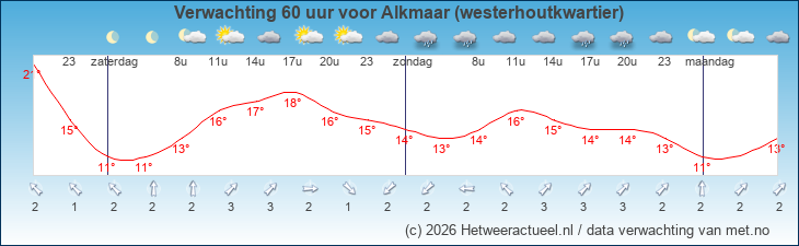 Korte termijn verwachting Alkmaar (westerhoutkwartier)
