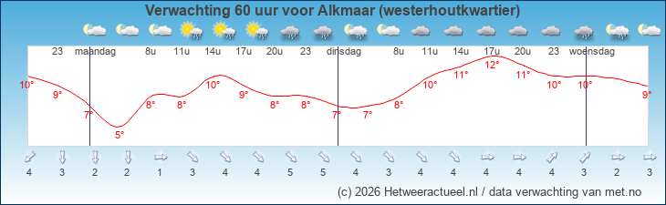Korte termijn verwachting Alkmaar (westerhoutkwartier)
