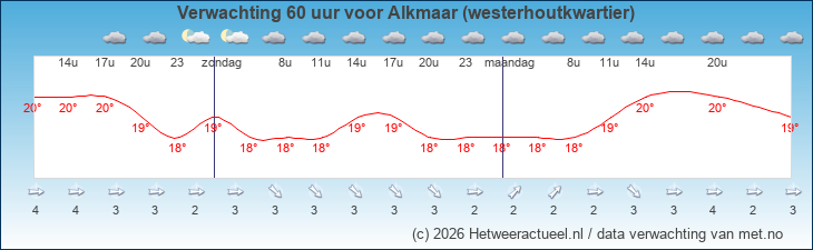 Korte termijn verwachting Alkmaar (westerhoutkwartier)