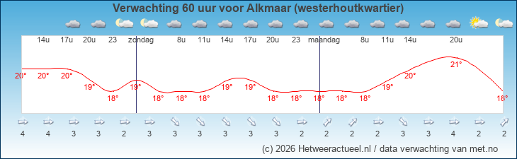 Korte termijn verwachting Alkmaar (westerhoutkwartier)