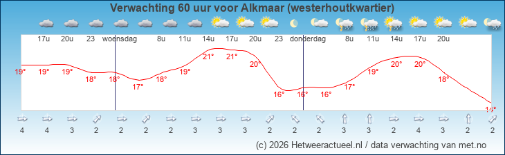 Korte termijn verwachting Alkmaar (westerhoutkwartier)