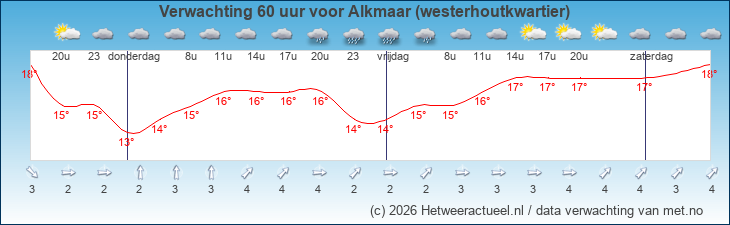 Korte termijn verwachting Alkmaar (westerhoutkwartier)
