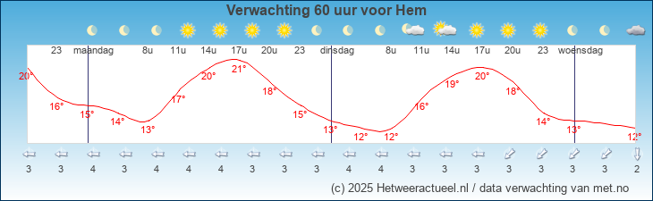 Korte termijn verwachting Hem