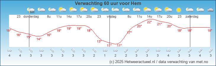 Korte termijn verwachting Hem