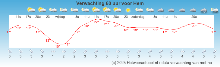 Korte termijn verwachting Hem
