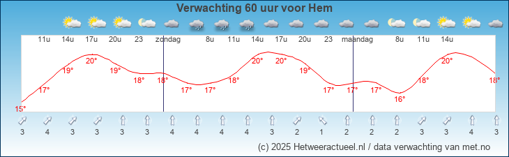 Korte termijn verwachting Hem