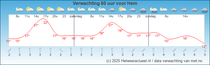 Korte termijn verwachting Hem