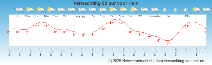 Korte termijn verwachting Hem