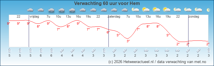 Korte termijn verwachting Hem