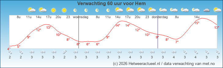 Korte termijn verwachting Hem