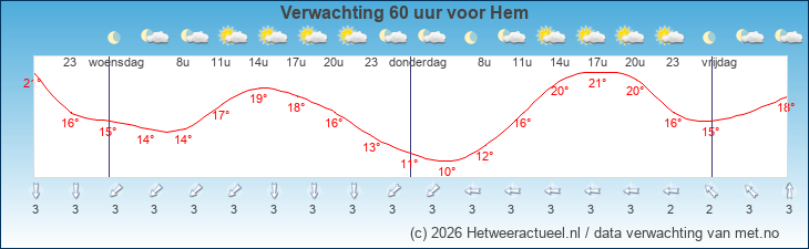 Korte termijn verwachting Hem
