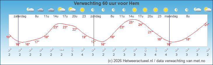 Korte termijn verwachting Hem