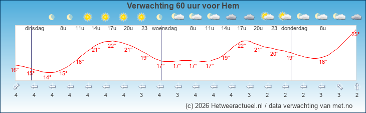 Korte termijn verwachting Hem