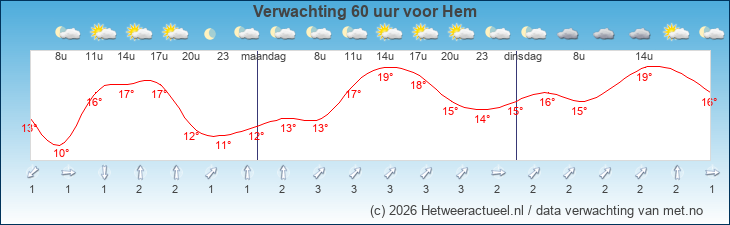 Korte termijn verwachting Hem