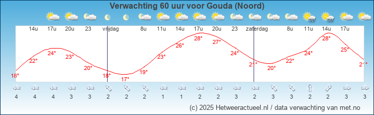 Korte termijn verwachting Gouda (Noord)