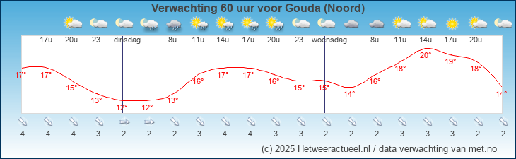 Korte termijn verwachting Gouda (Noord)