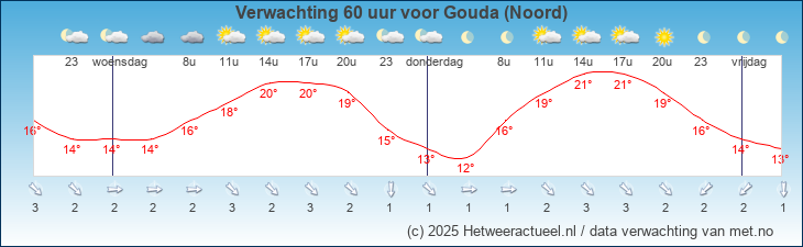 Korte termijn verwachting Gouda (Noord)