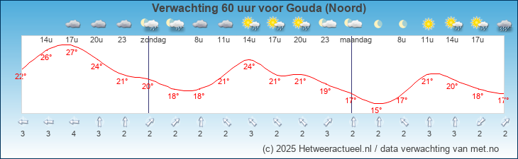 Korte termijn verwachting Gouda (Noord)