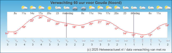 Korte termijn verwachting Gouda (Noord)