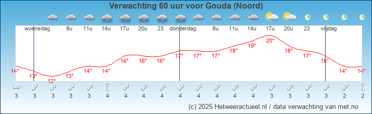 Korte termijn verwachting Gouda (Noord)