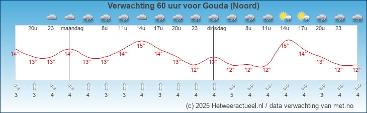 Korte termijn verwachting Gouda (Noord)