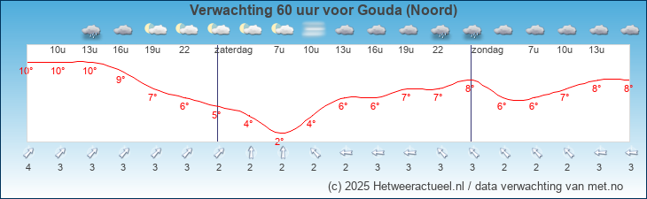 Korte termijn verwachting Gouda (Noord)