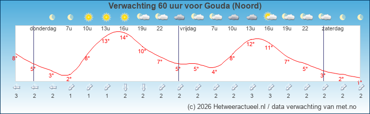 Korte termijn verwachting Gouda (Noord)