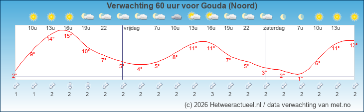 Korte termijn verwachting Gouda (Noord)