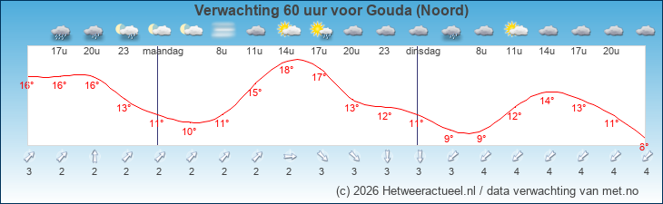 Korte termijn verwachting Gouda (Noord)