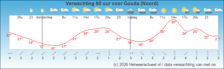 Korte termijn verwachting Gouda (Noord)