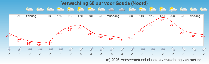 Korte termijn verwachting Gouda (Noord)