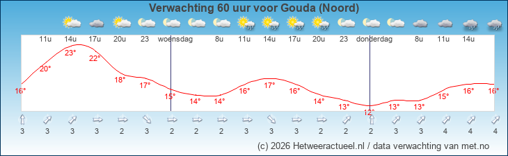 Korte termijn verwachting Gouda (Noord)