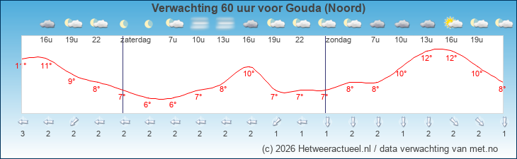 Korte termijn verwachting Gouda (Noord)