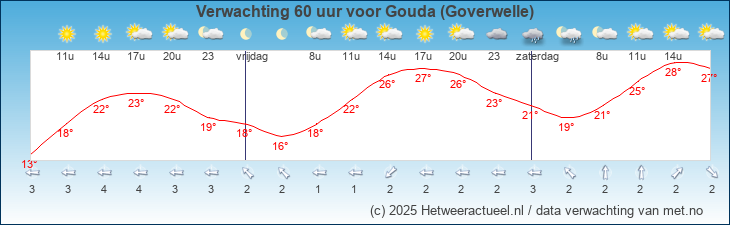 Korte termijn verwachting Gouda (Goverwelle)