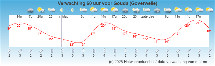 Korte termijn verwachting Gouda (Goverwelle)
