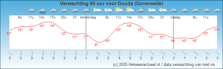 Korte termijn verwachting Gouda (Goverwelle)