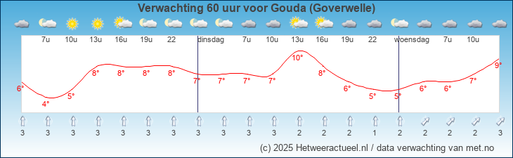 Korte termijn verwachting Gouda (Goverwelle)