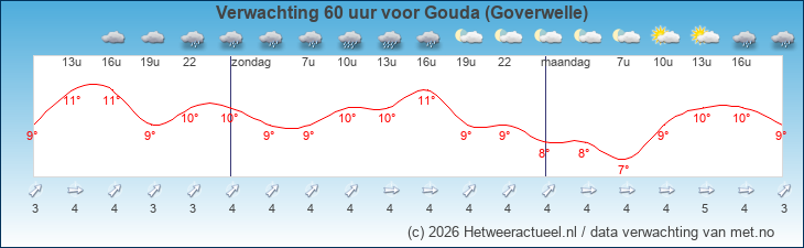 Korte termijn verwachting Gouda (Goverwelle)