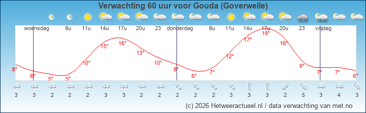 Korte termijn verwachting Gouda (Goverwelle)